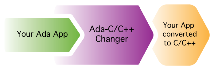 Ada-C/C++ Changer