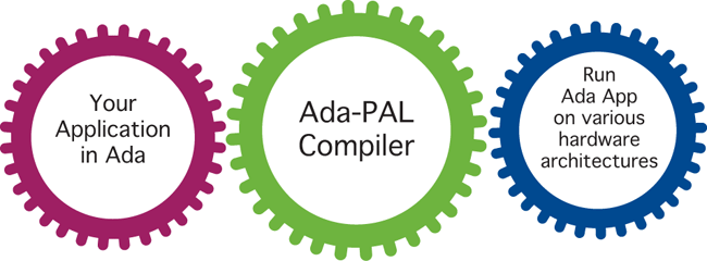 Ada-PAL Compiler Diagram