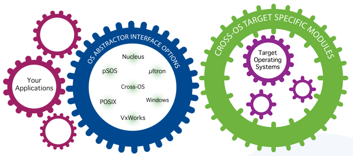 OS Abtractor Development Kit Diagram
