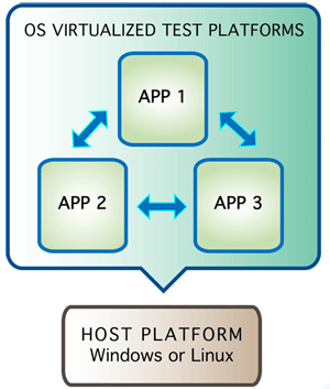 OS Virtualization