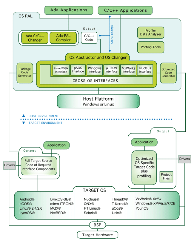 PAL Architecture