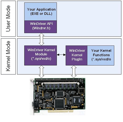WinDriver Architecture