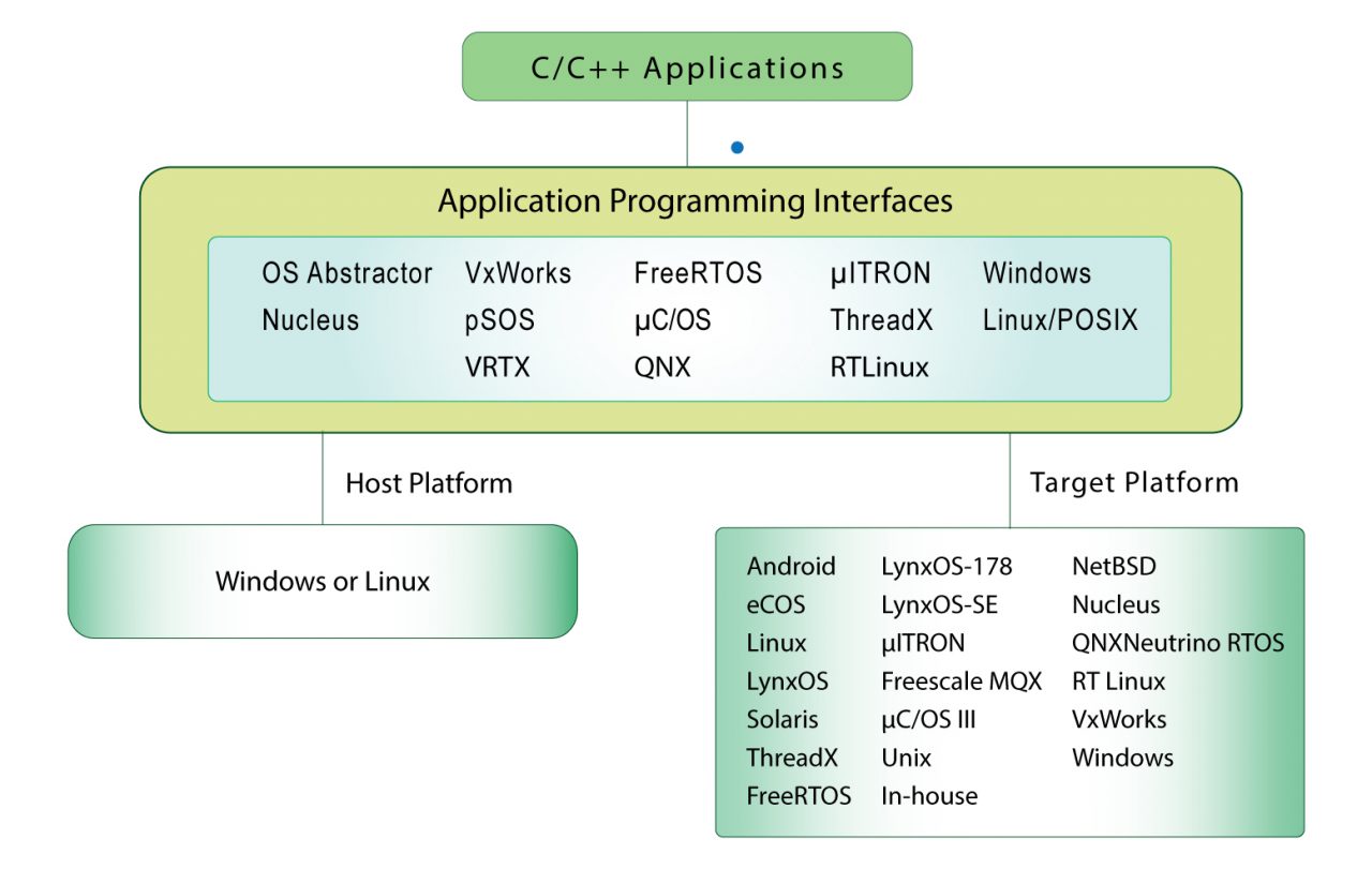 Cross-OS Platform Development in C/C++ | MapuSoft
