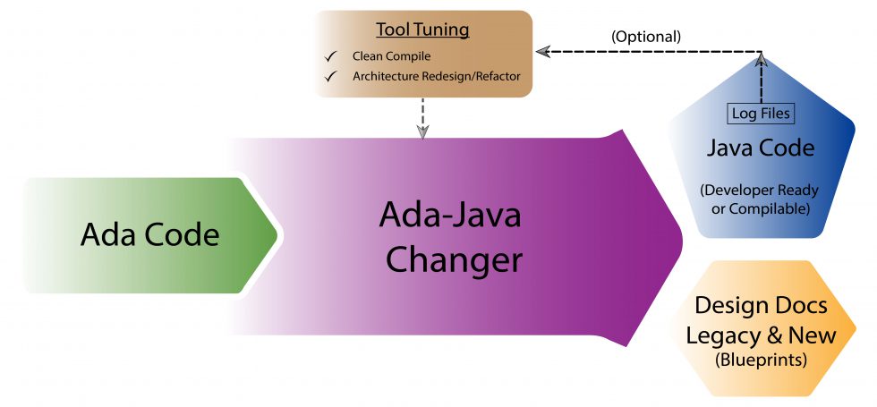 Convert Ada to Java | MapuSoft
