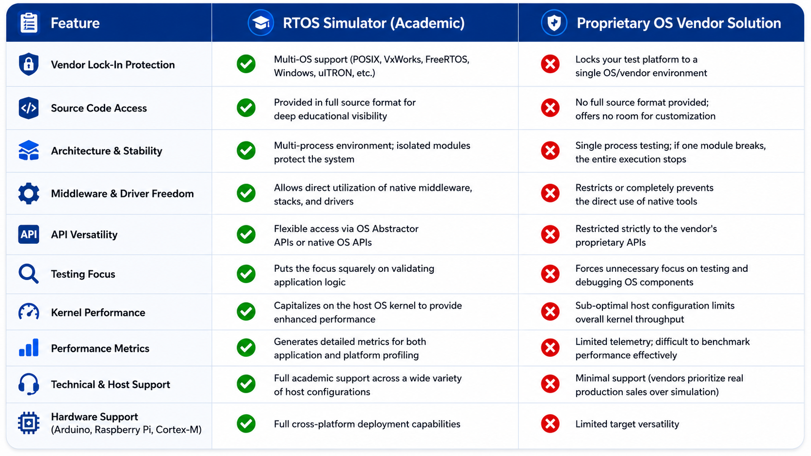 RTOS SImulator Vs QNX