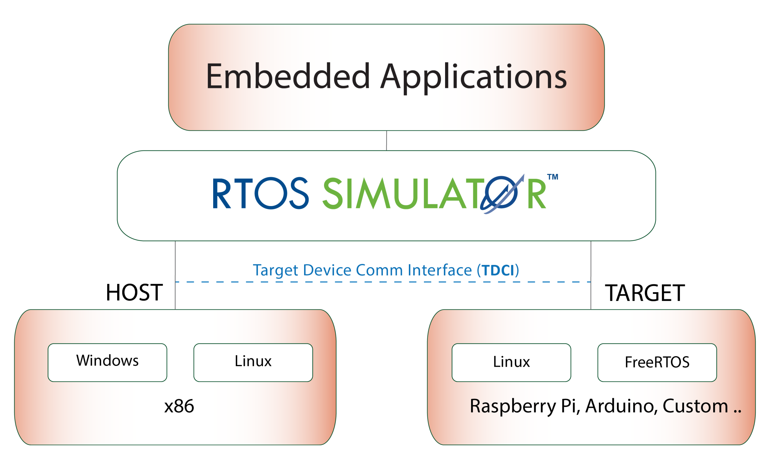 RTOS simulator_block RTOS simulator